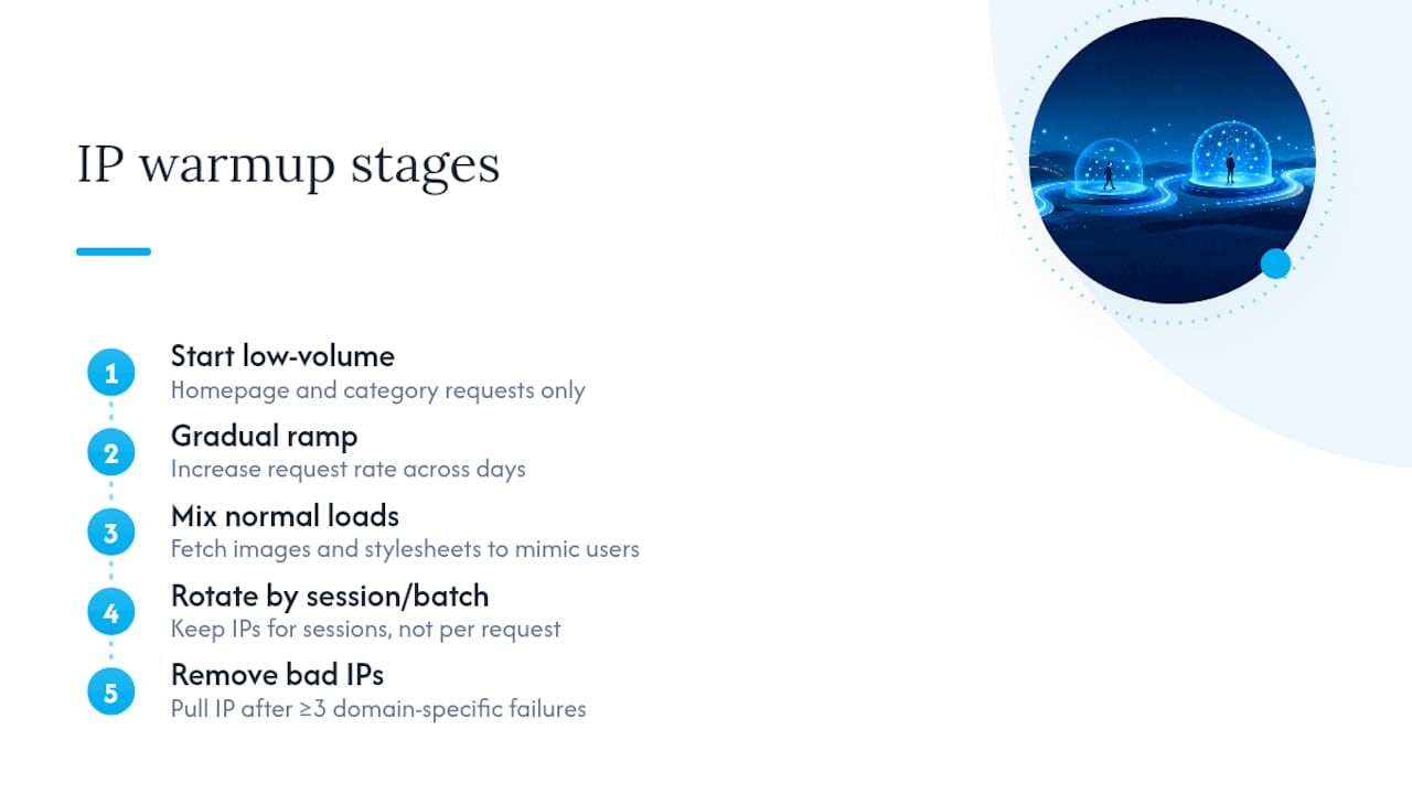 Staged proxy IP reputation warmup process