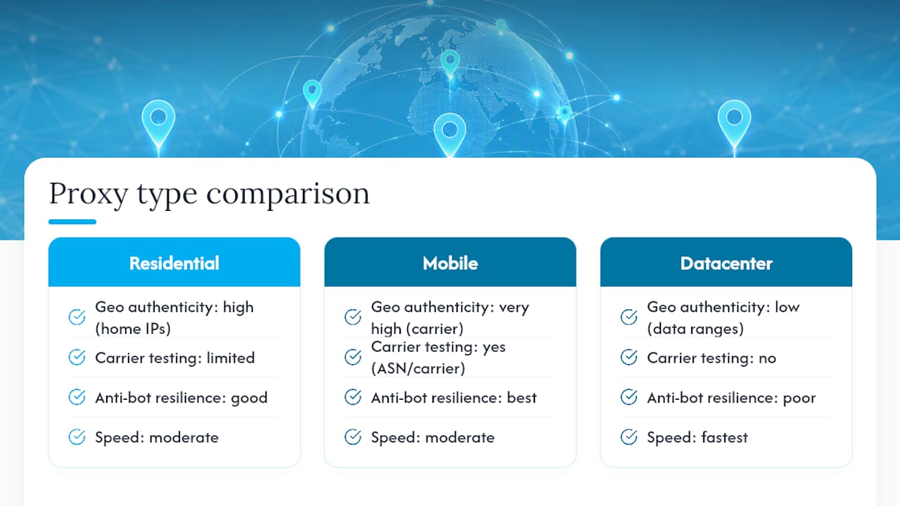 Comparison of proxy types for geotargeting