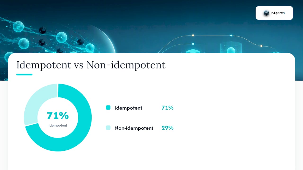 What makes an API idempotent under HTTP semantics? — overview diagram