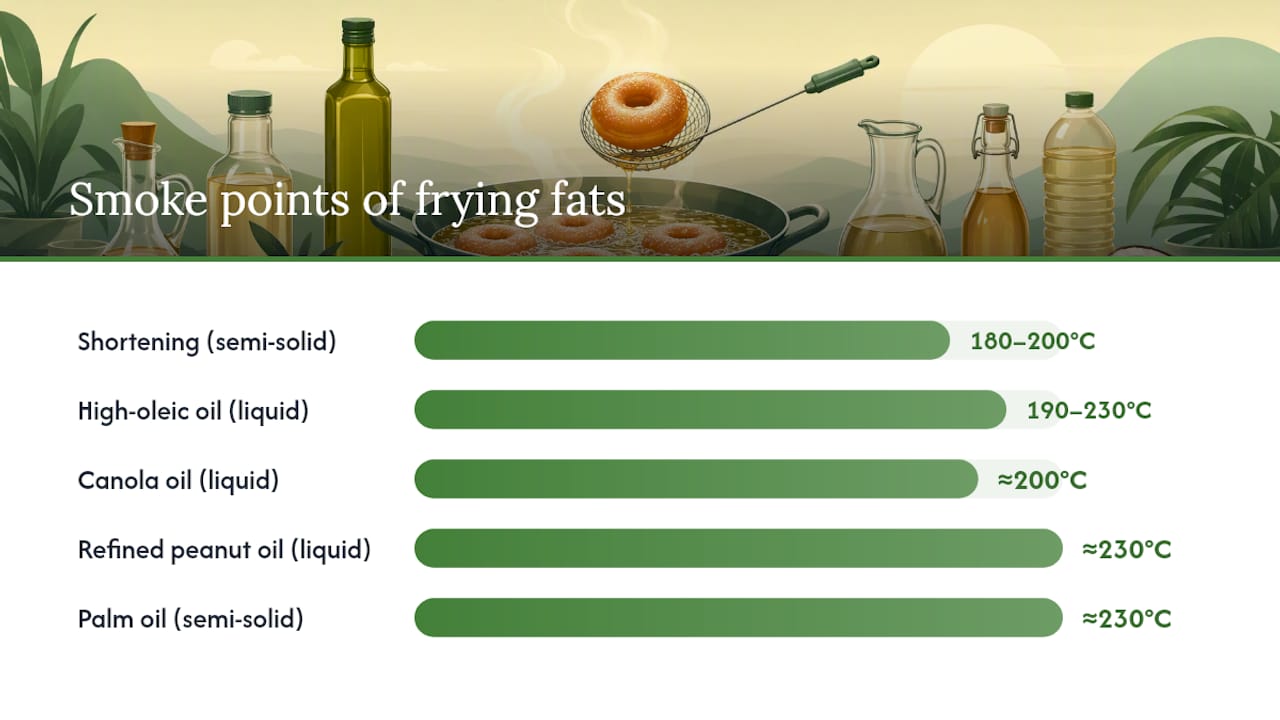 Comparison of oils for frying donuts
