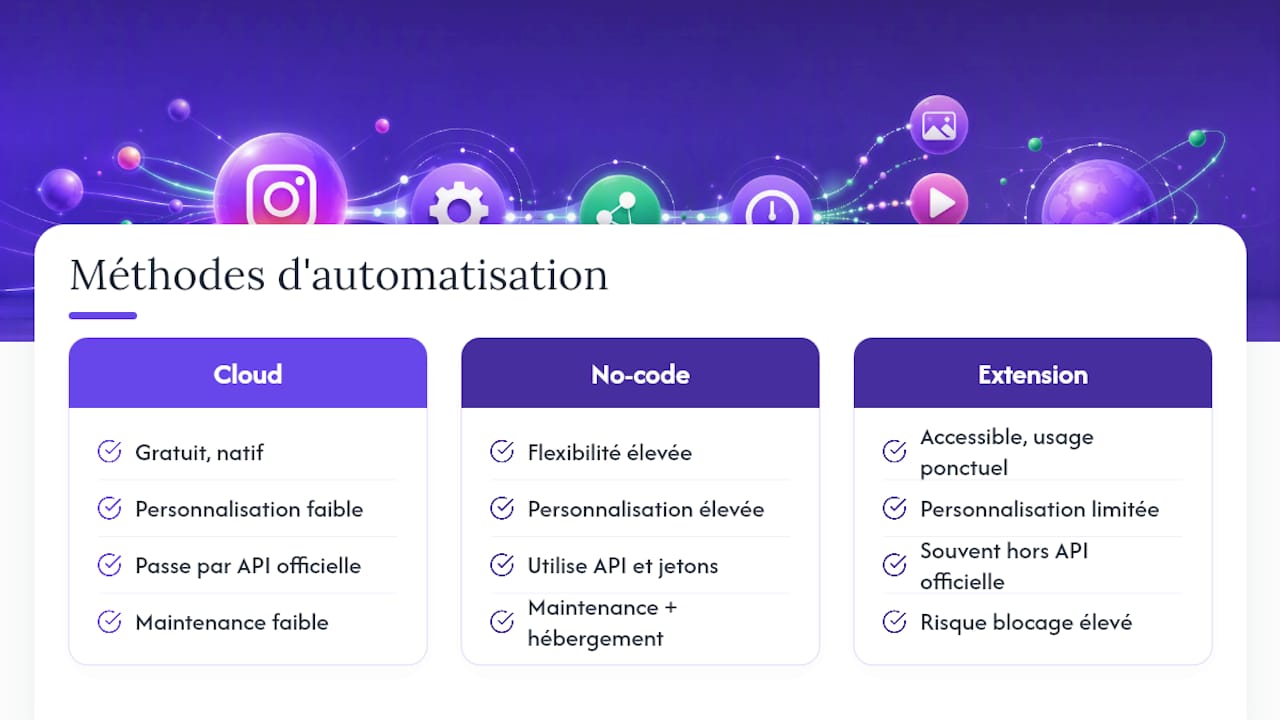 Comparaison des méthodes d’automatisation sur Instagram