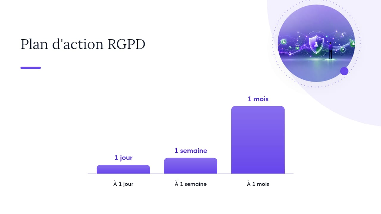 Plan d'action concret : 1 jour, 1 semaine, 1 mois — overview diagram