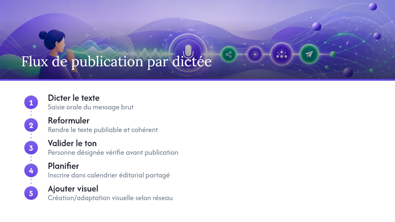 Processus de travail pour publier un post dicté