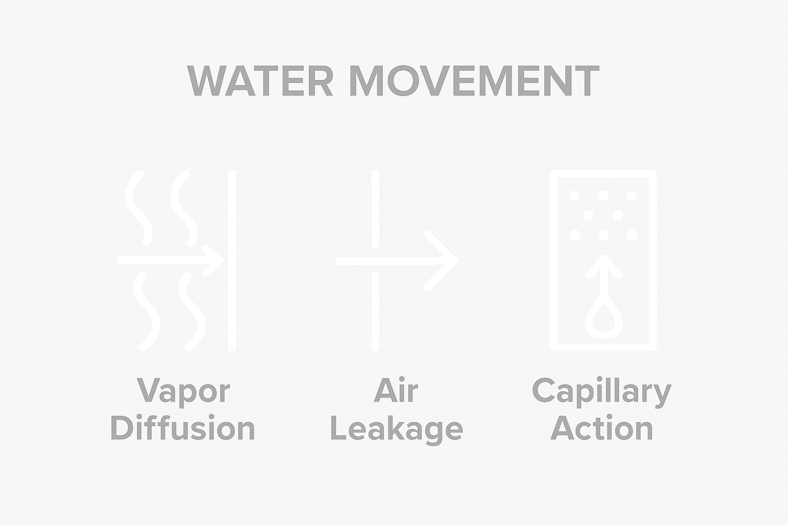 Three icons showing vapor diffusion, air leakage, capillary action