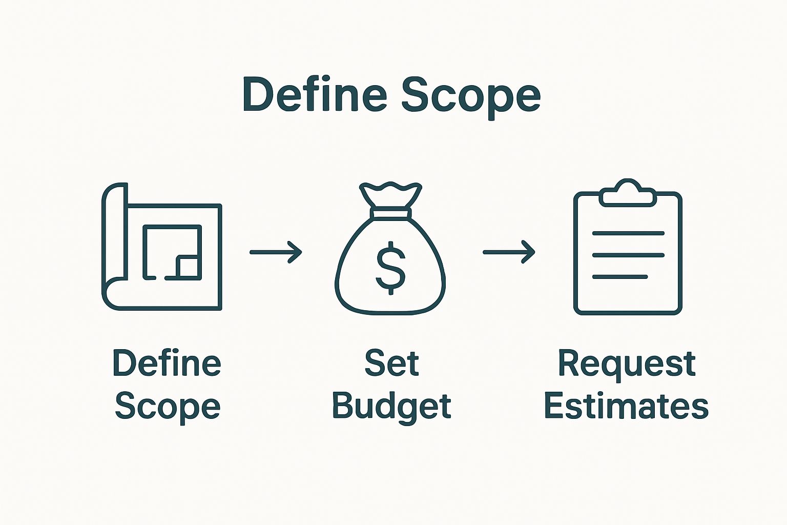 Visual checklist showing scope, budget, and estimate steps