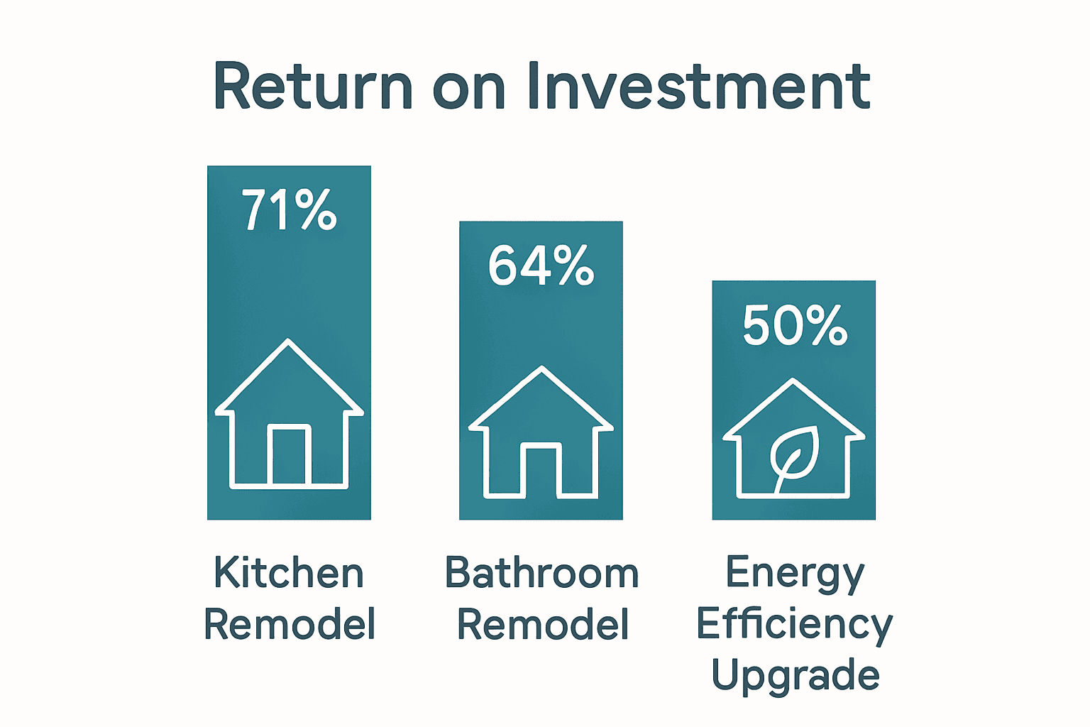 Infographic comparing ROI of top home renovations