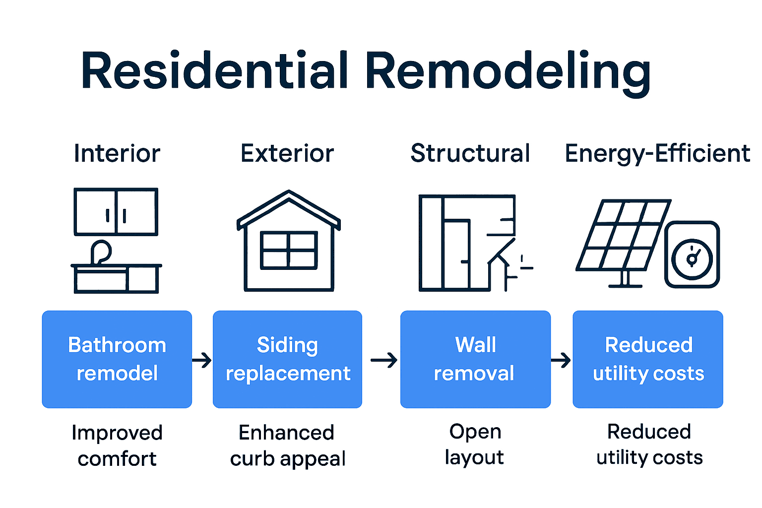Infographic comparing types of residential remodeling with icons for interior, exterior, structural, and energy-efficient projects.