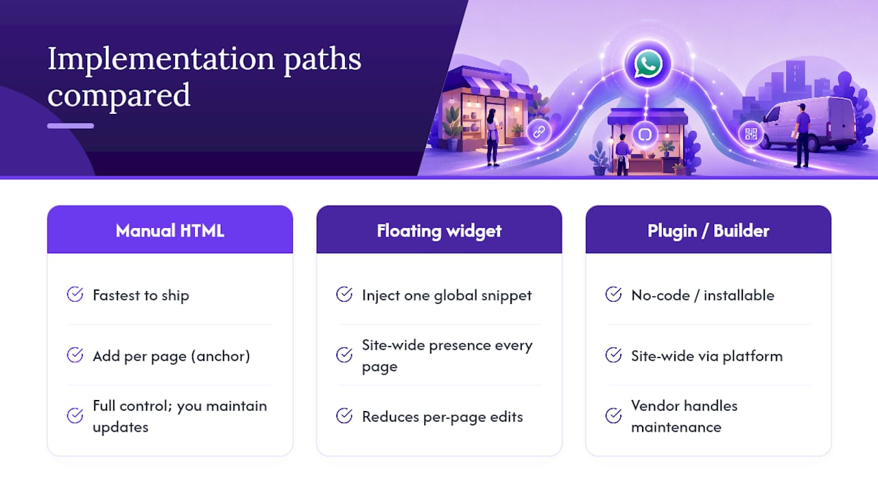 Three WhatsApp implementation paths compared