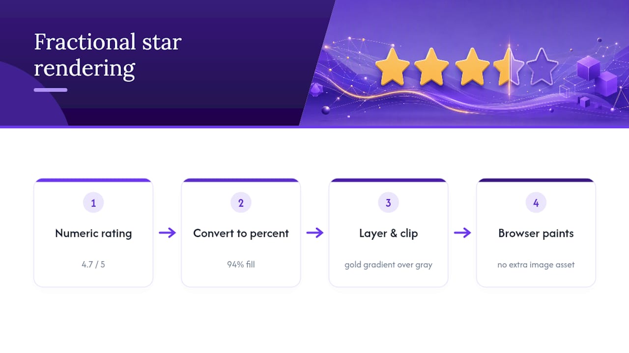 CSS process for filling fractional stars