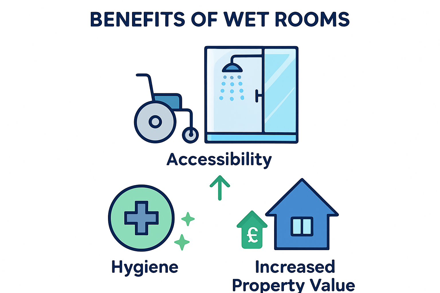 Infographic illustrating the key benefits of wet rooms.