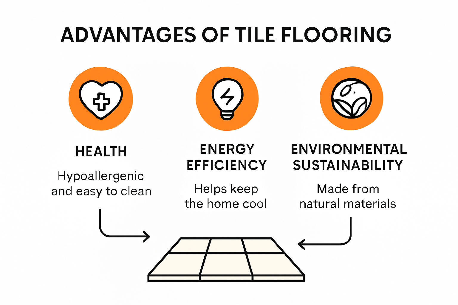 Infographic showing benefits of tile flooring.