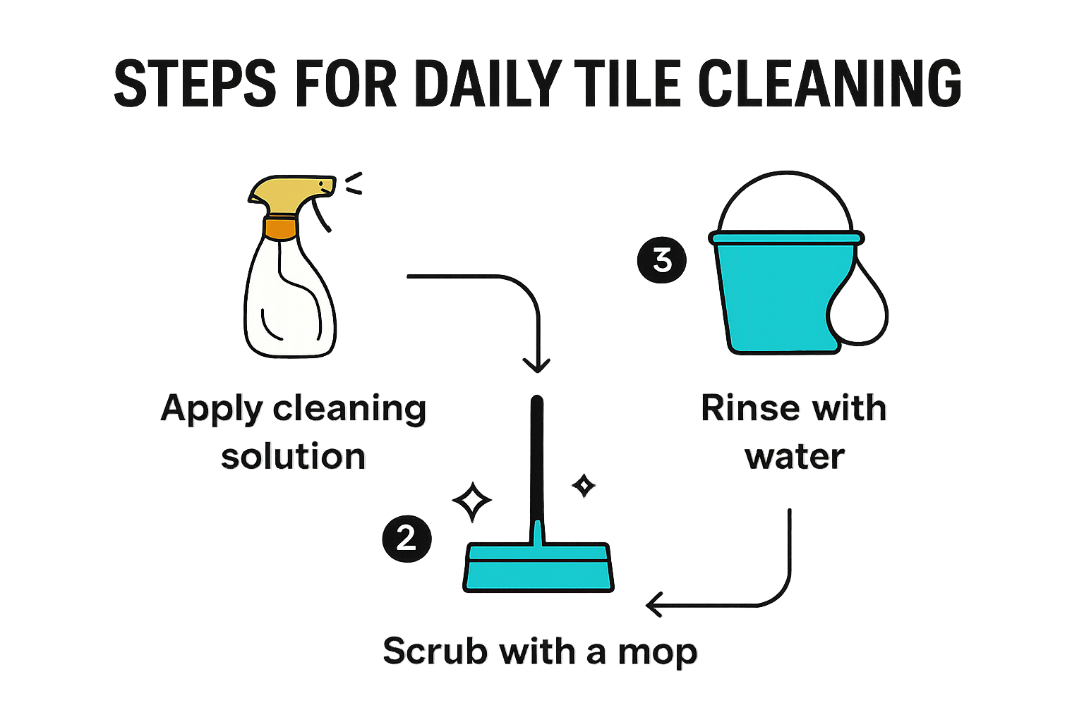 Infographic showing steps for daily tile cleaning.