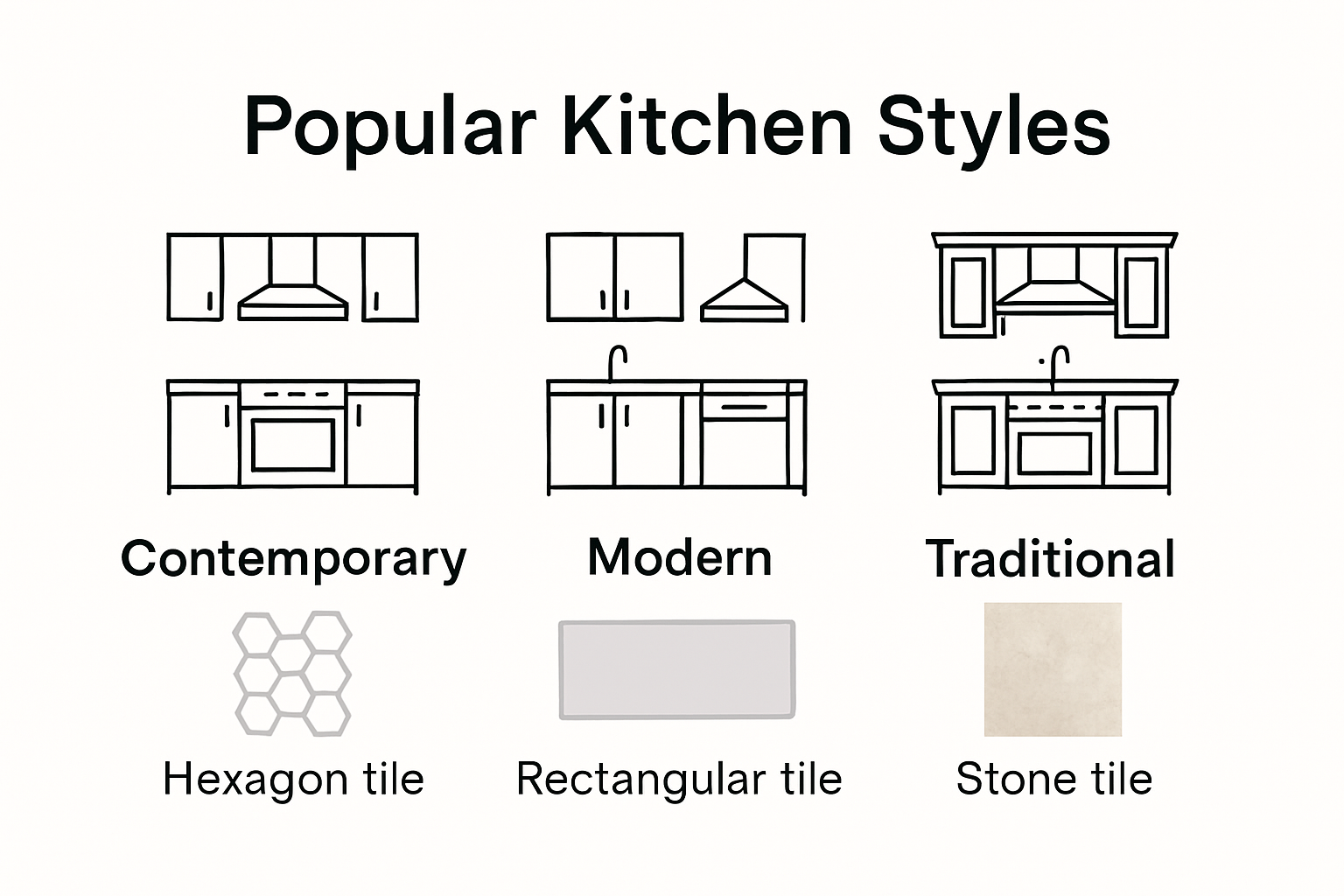 Infographic showing tile styles for different kitchen designs.