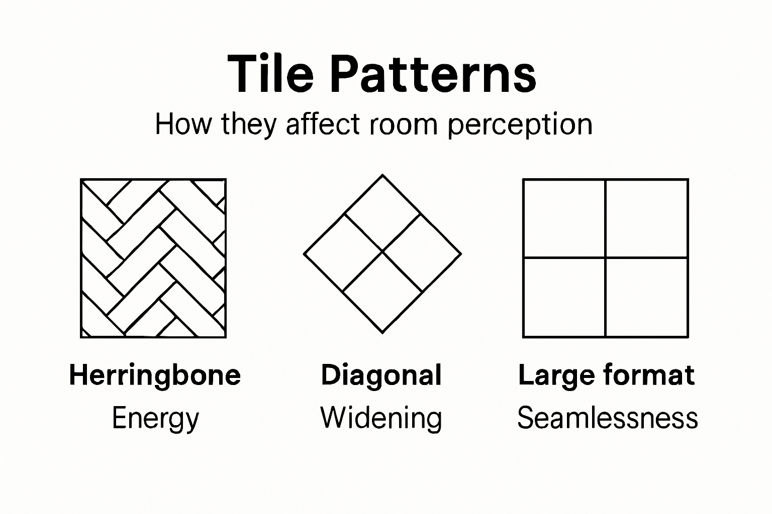 Visual examples of various tile patterns and their effects on space.