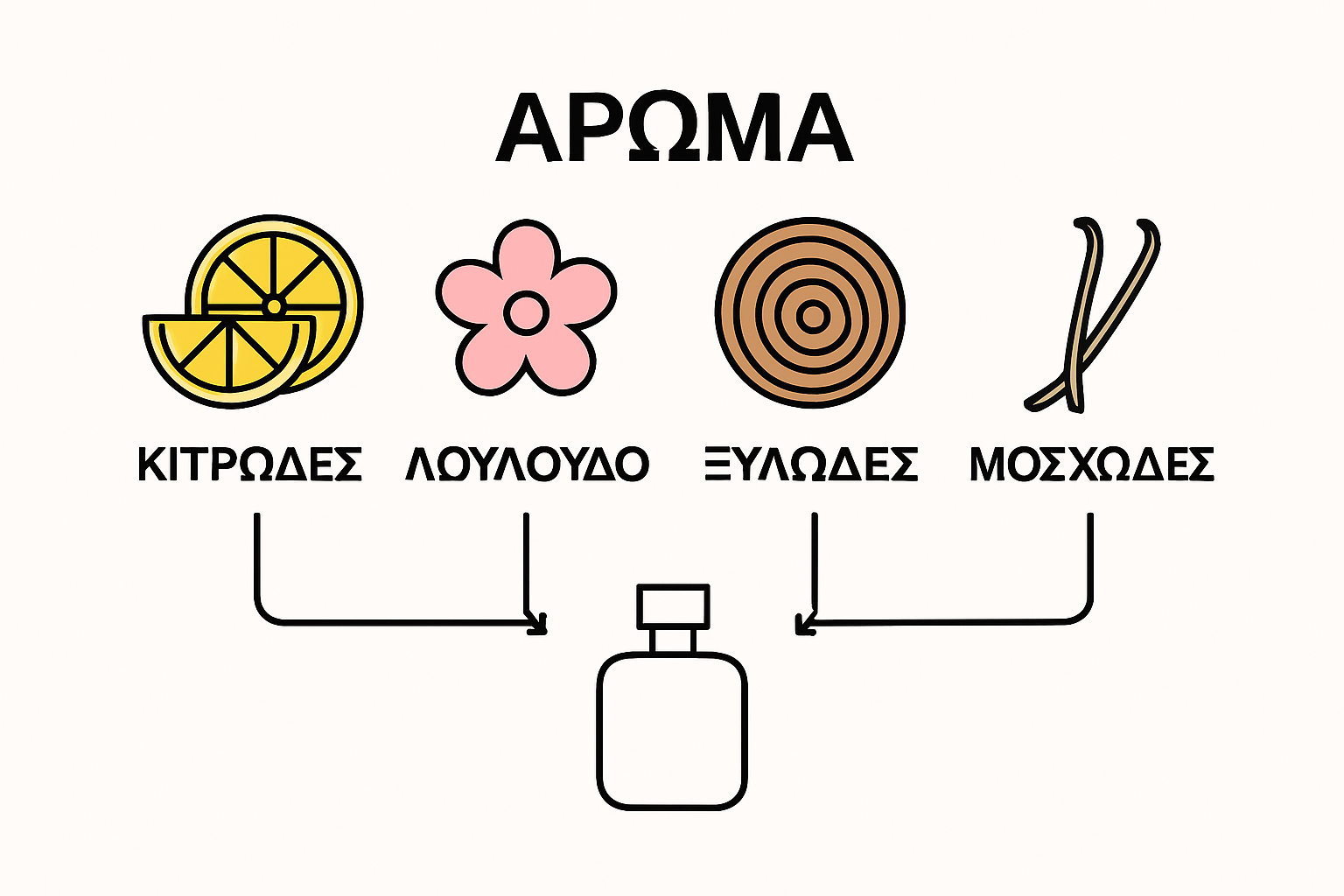 Simple icons showing four main fragrance families: citrus, floral, woody, and musky, with a perfume bottle at the center.