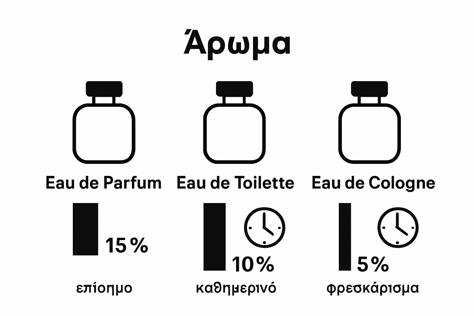 Visual perfume concentration and duration comparison chart