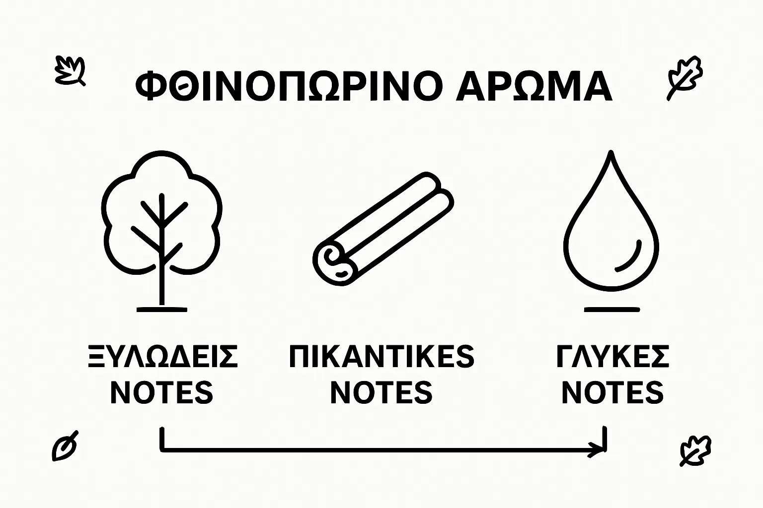 Simple chart showing main categories of autumn perfume ingredients: woody, spicy, and sweet.