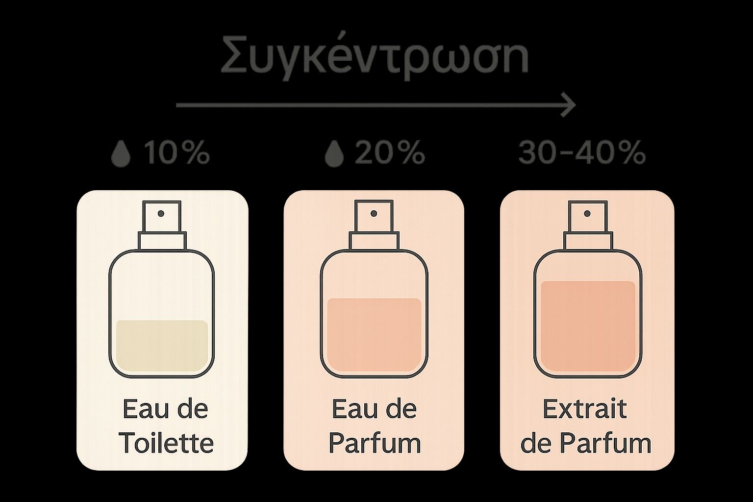 Comparison of parfum concentrations in three perfume bottle icons