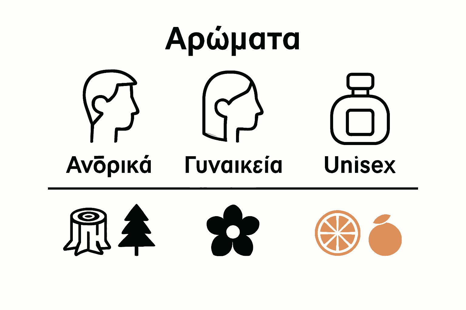 Comparison chart with icons for men’s, women’s, and unisex perfume notes