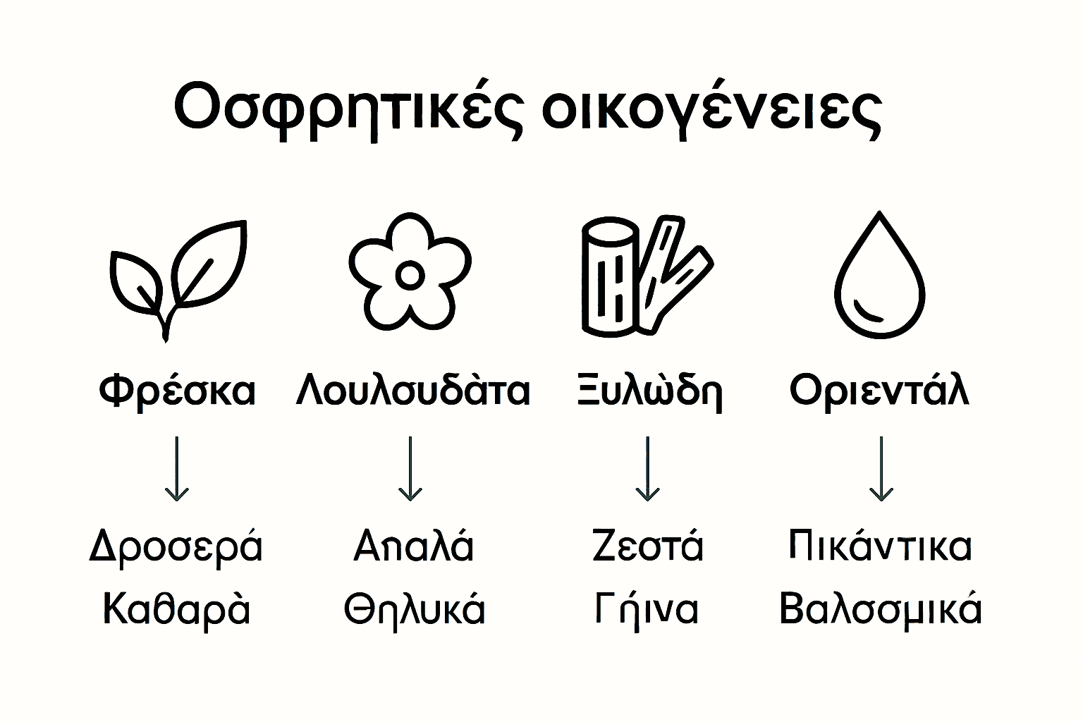 Οδηγός Συνδυασμού Αρωμάτων για Προσωπική Υπογραφή 1 Infographic με σύγκριση βασικών οσφρητικών οικογενειών αρωμάτων.