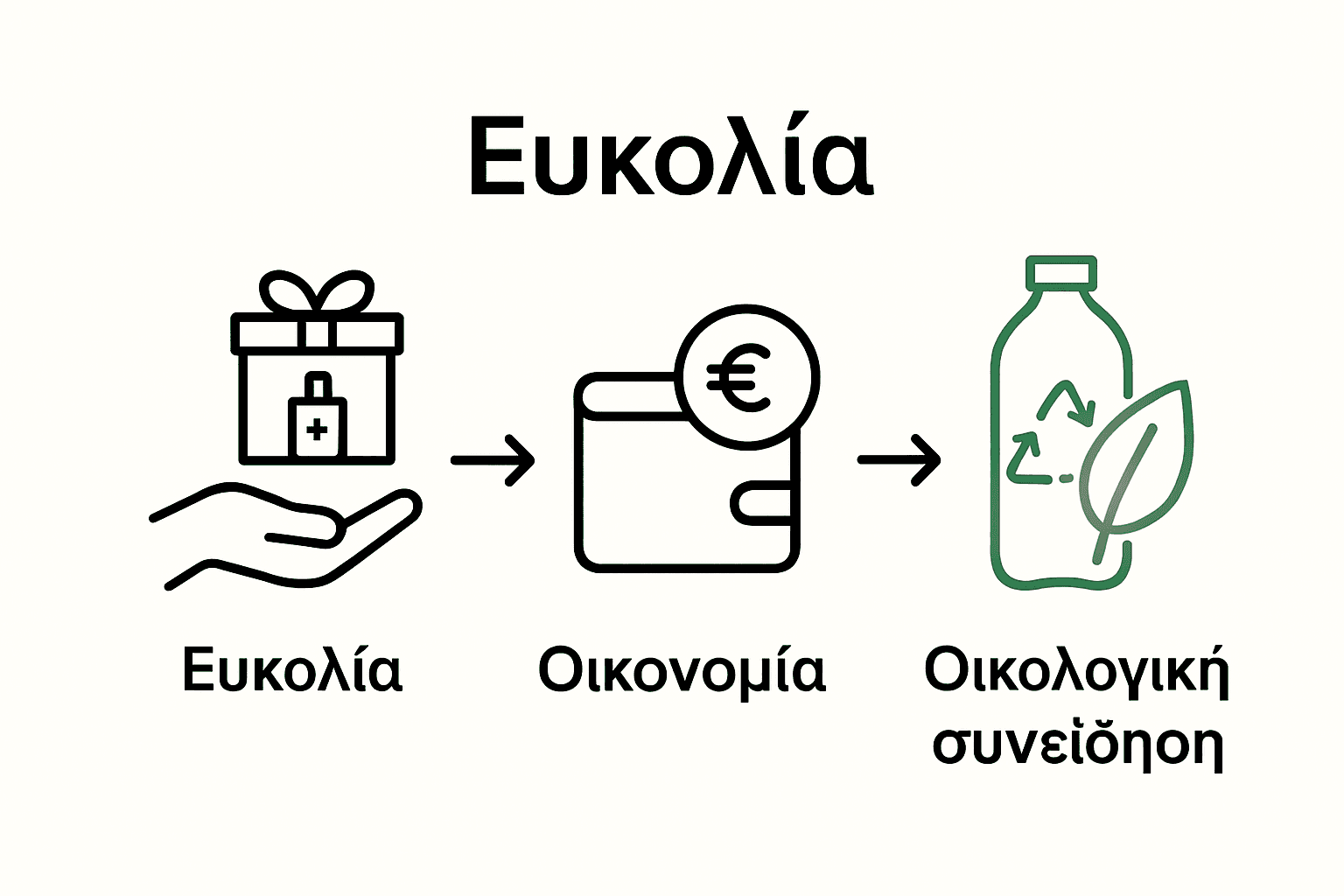 Σύγκριση ευκολίας, οικονομίας και βιωσιμότητας συνδρομής αρωμάτων