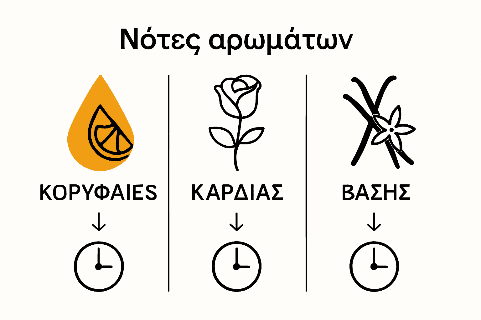 Σύγκριση κατηγοριών νοτών αρωμάτων με εικονίδια και διάρκεια