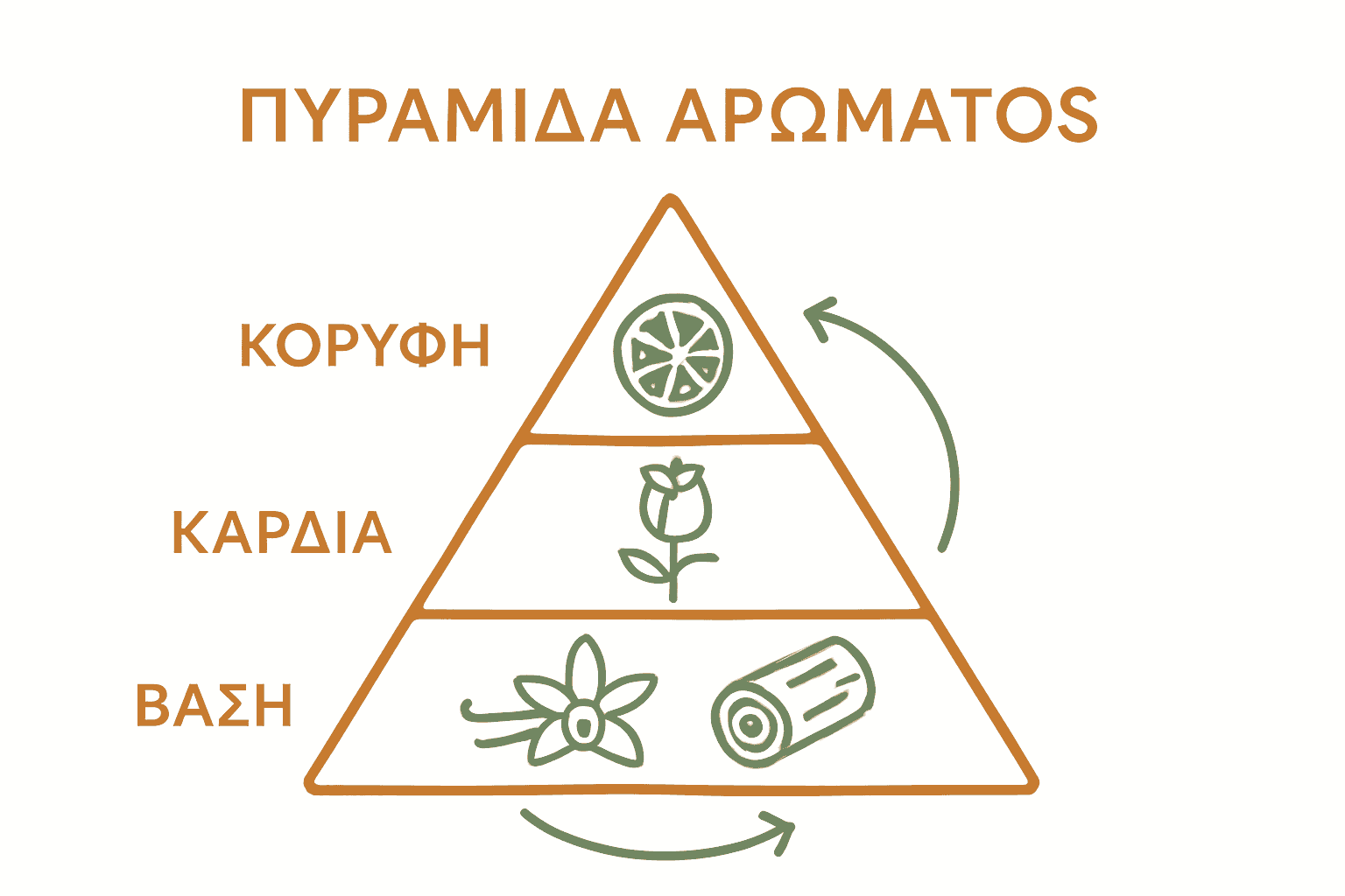 Εικονική πυραμίδα layering αρωμάτων με νότες.