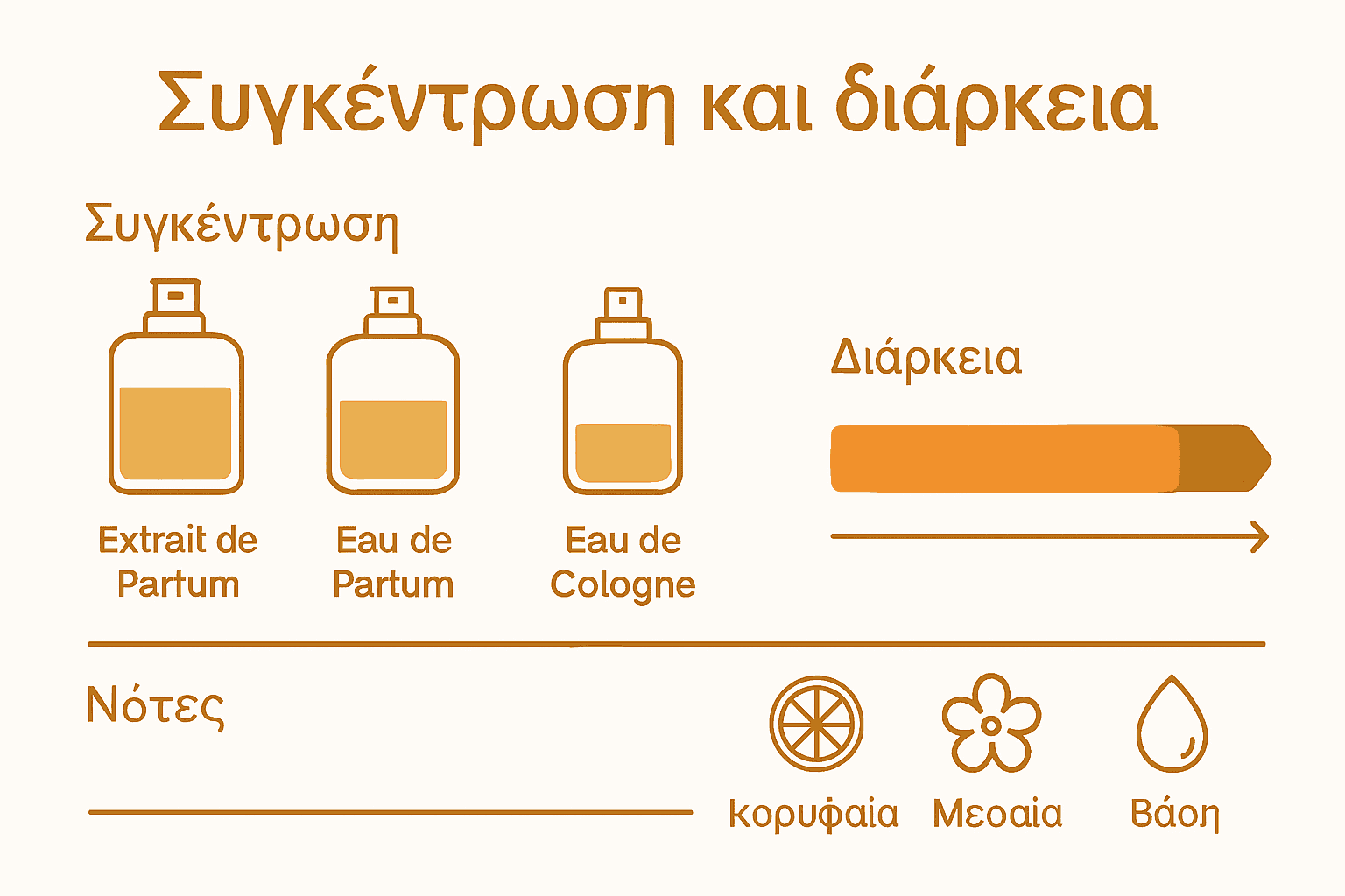 Σύγκριση συγκέντρωσης και διάρκειας σε βασικά είδη αρωμάτων, infographic