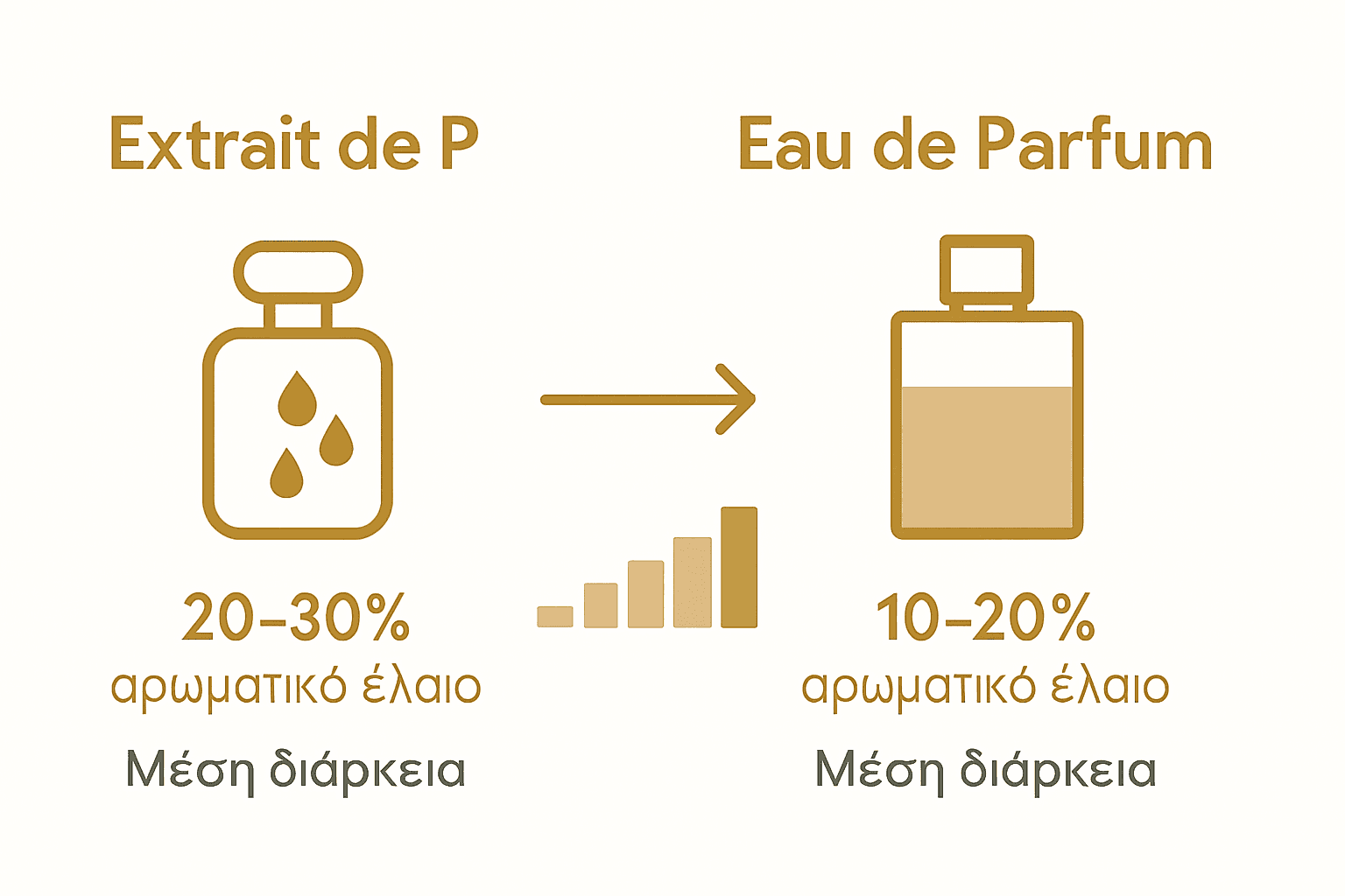 Γραφική σύγκριση Extrait και Eau de Parfum