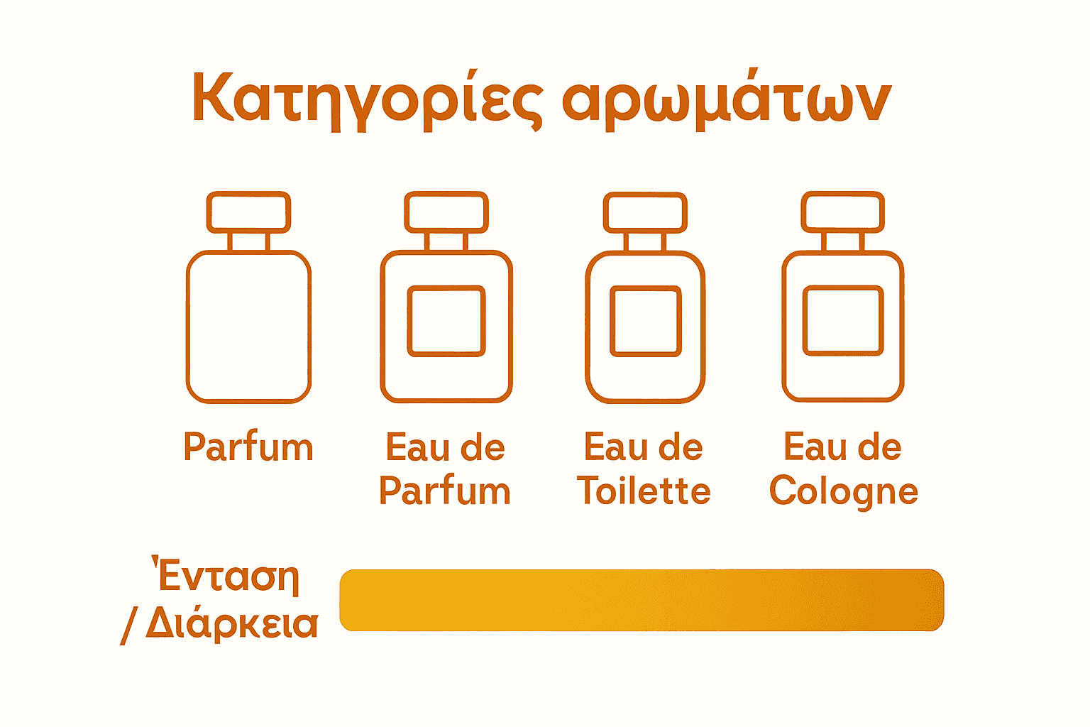 Σύγκριση κατηγοριών αρωμάτων με διάρκεια και ένταση