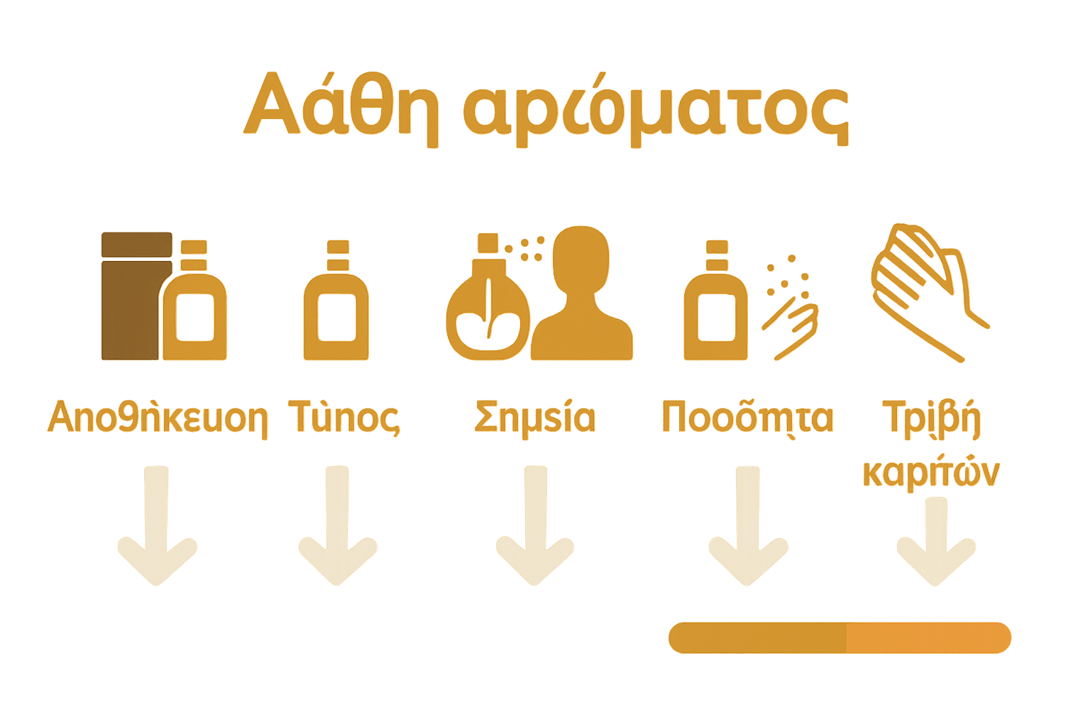 Γραφική σύγκριση πέντε λαθών που μειώνουν τη διάρκεια του αρώματος