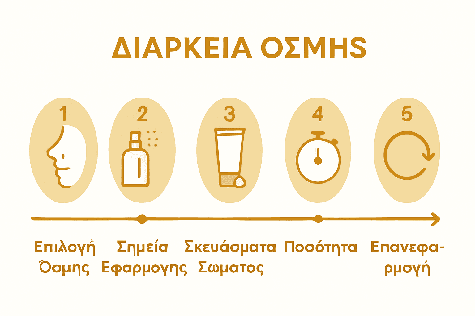 Infographic with five steps for lasting perfume