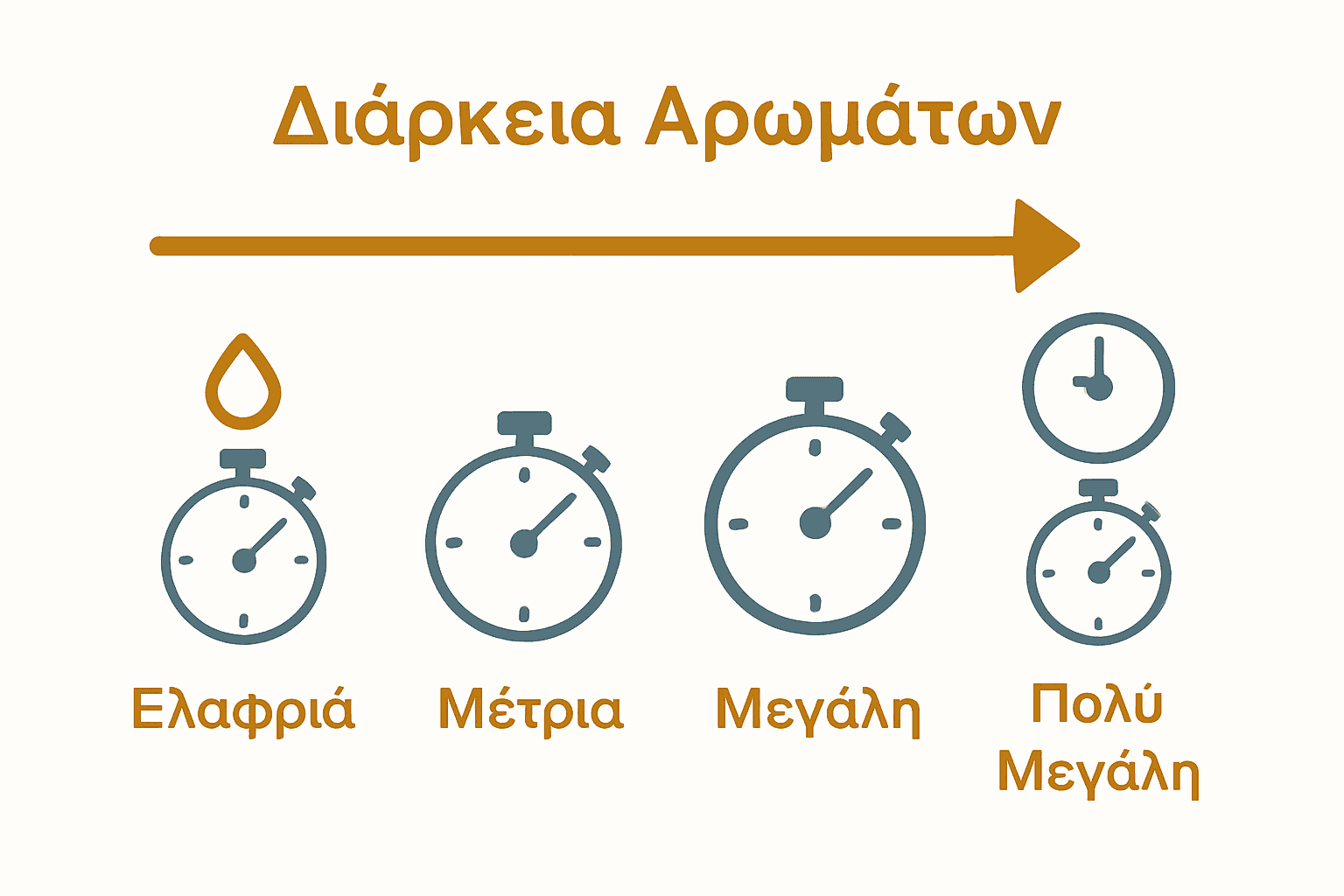 Μύθοι Για Τη Διάρκεια: Ο Απόλυτος Οδηγός 2 Infographic σύγκρισης κατηγοριών διάρκειας αρωμάτων