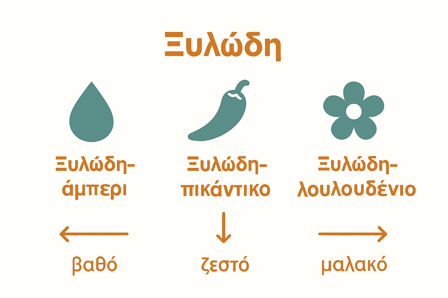 Σύγκριση τριών βασικών κατηγοριών ξυλωδών αρωμάτων με απλά εικονίδια.