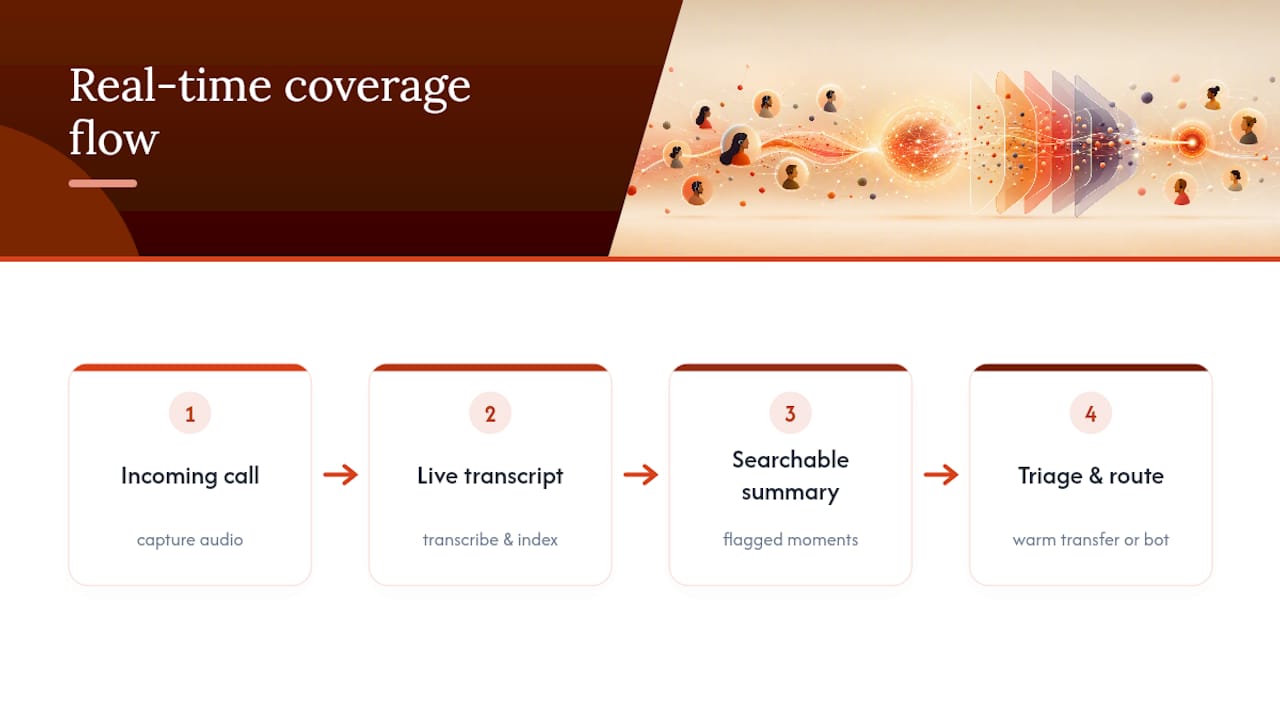 Real-time transcription and call handoff workflow
