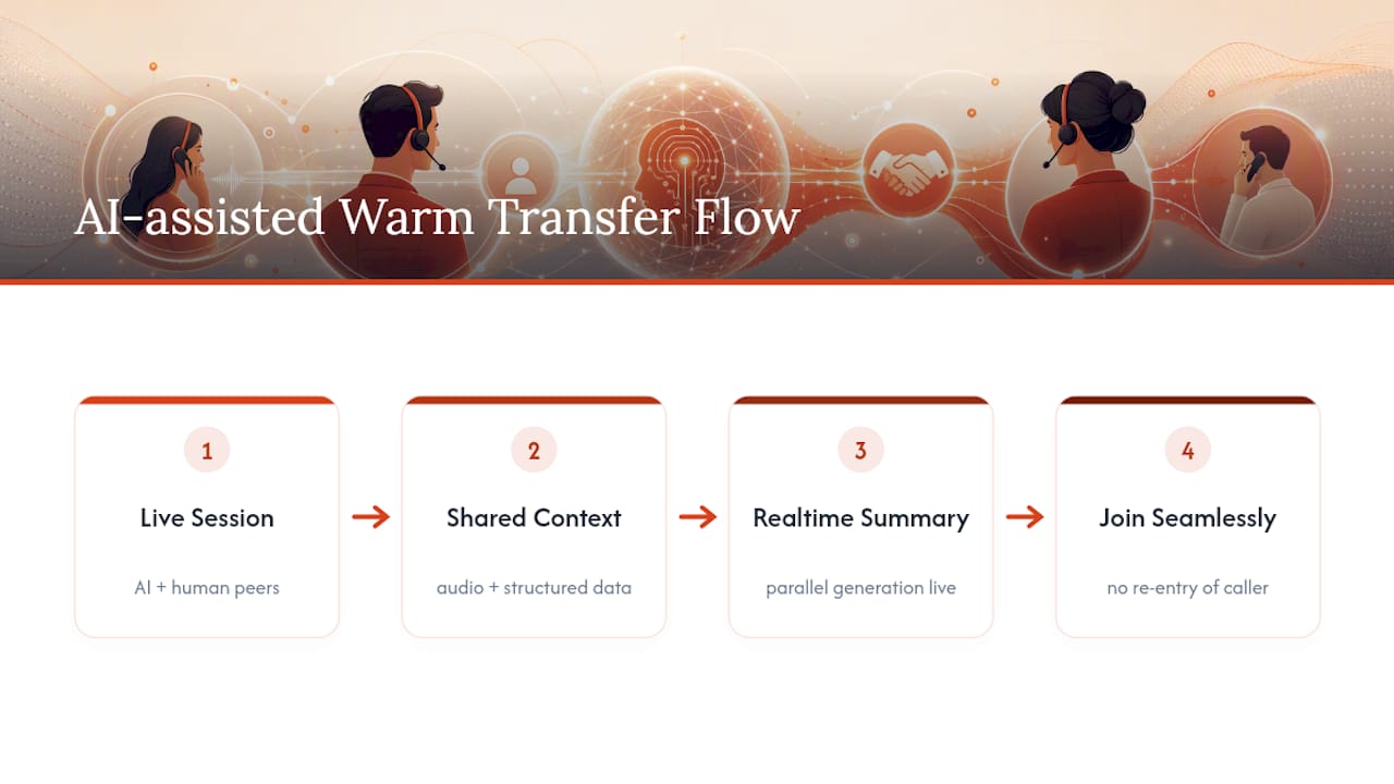 AI-assisted warm transfer architecture