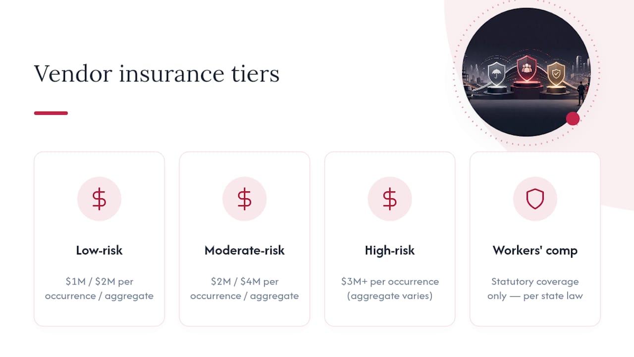 Insurance limits by vendor risk tier
