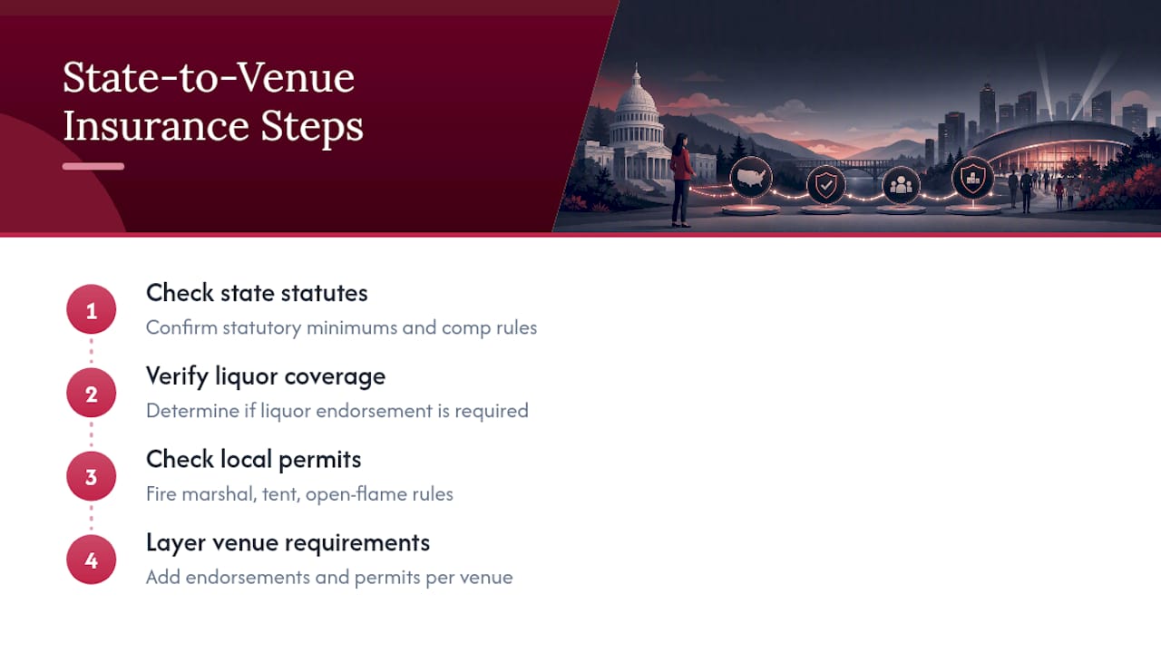 Vendor Insurance Rules Change by State and Venue Type — overview diagram