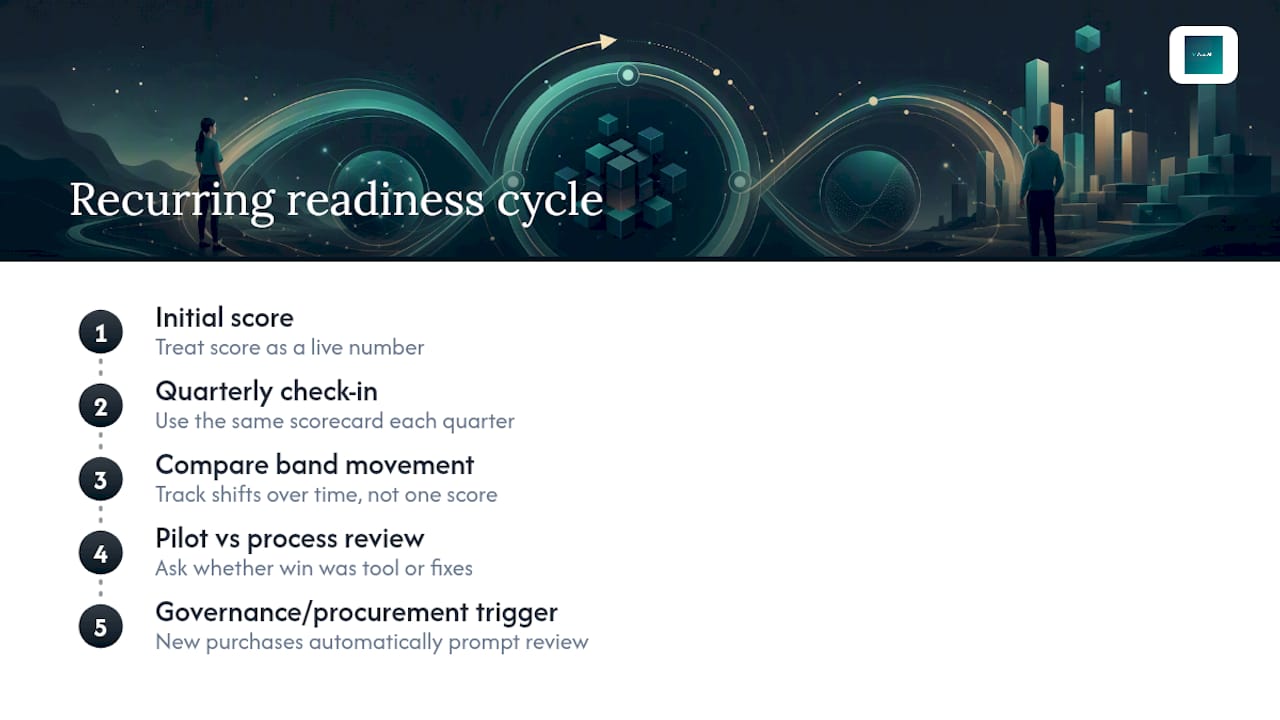 Quarterly AI readiness monitoring cycle