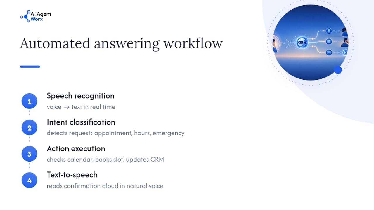 Four stages of automated call answering