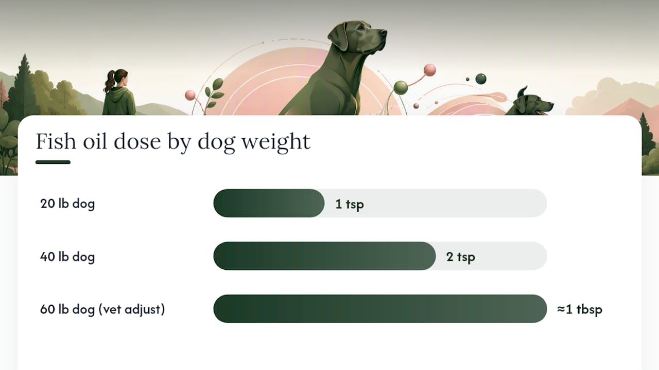 Fish oil dose by dog weight
