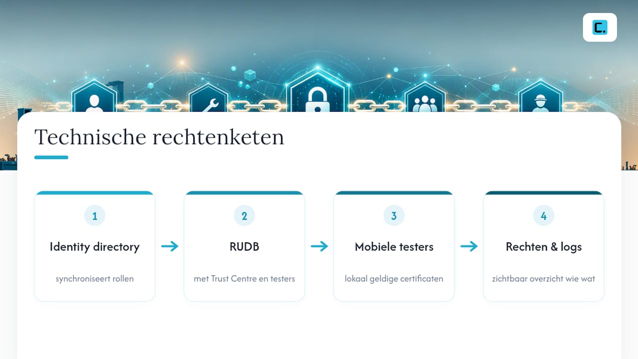 Schema voor synchronisatie van rechten en certificaten