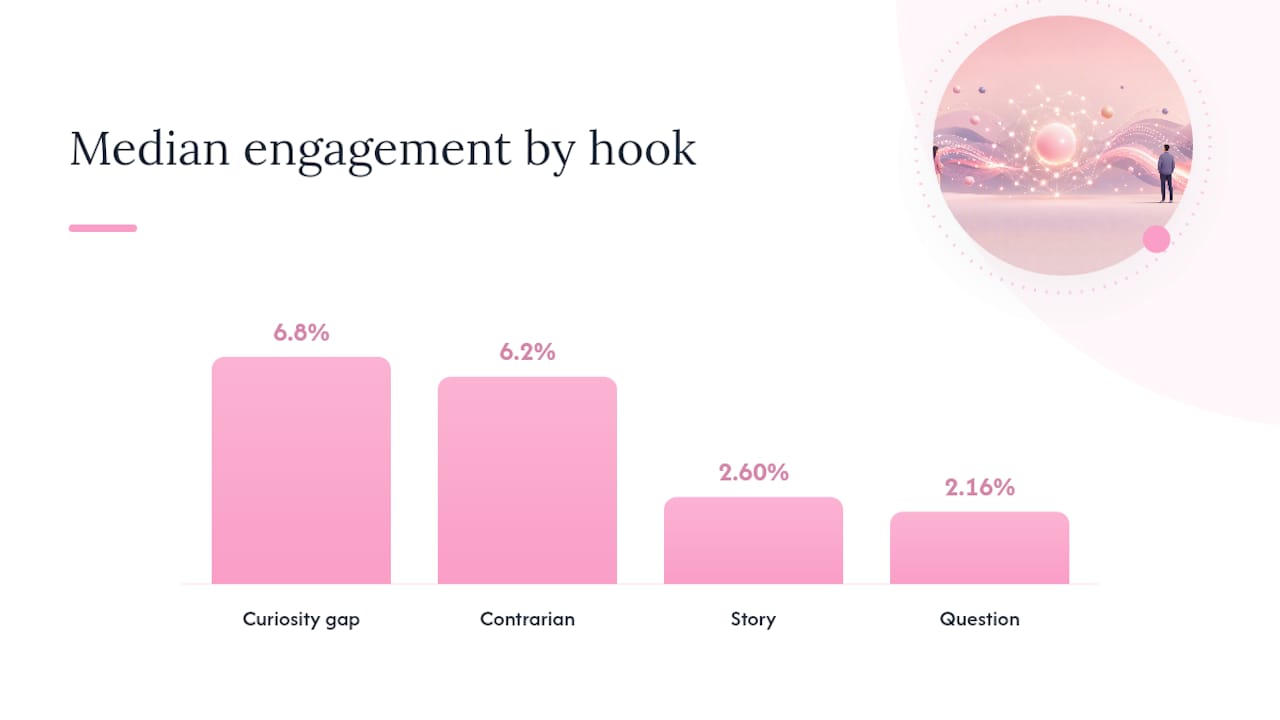Story and question hook engagement rates