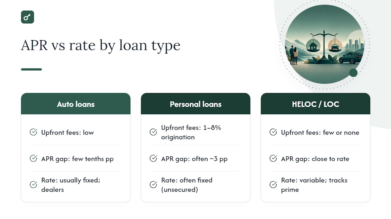 Comparison of loan types and APR gaps