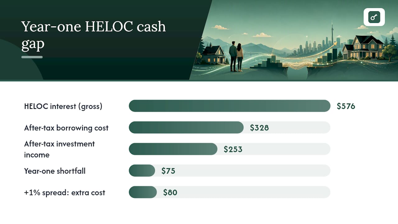 HELOC rate sensitivity and annual cost comparison