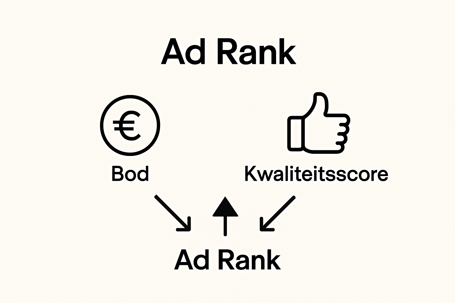 Infographic die toont hoe maximum bod en kwaliteitsscore samen Ad Rank bepalen