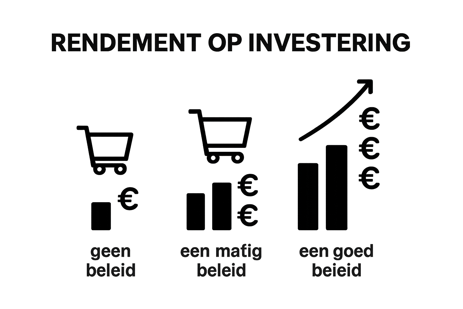 Infographic: ROI vergelijking advertentiebeleid drie scenario's