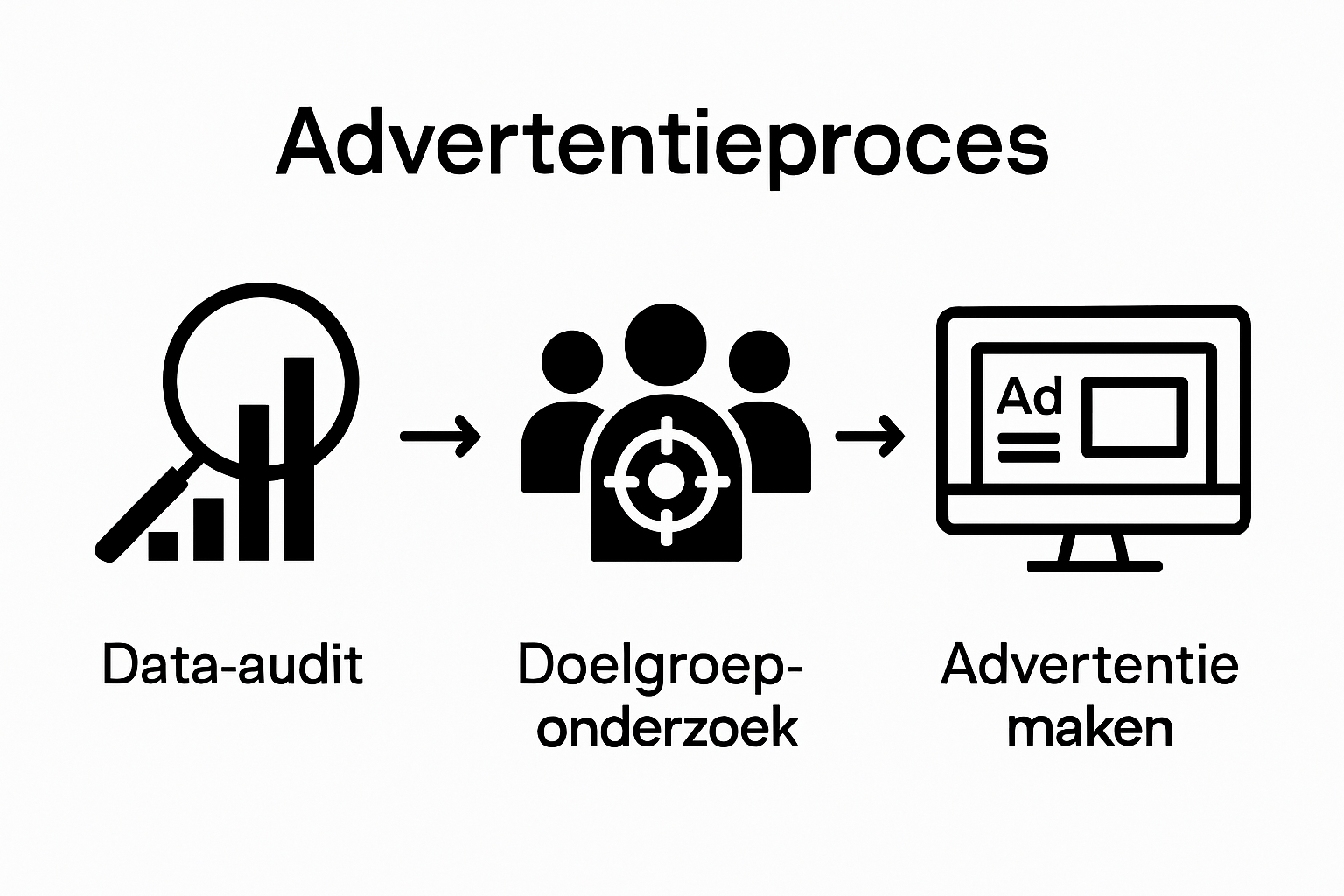 Infographic of steps audit, doelgroep, advertentie maken