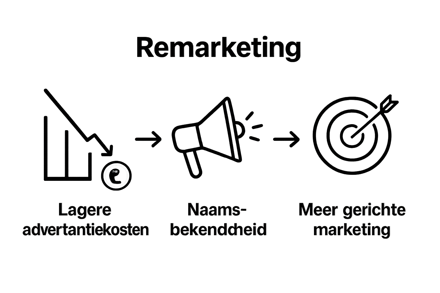 Infographic met 3 voordelen van remarketing met iconen