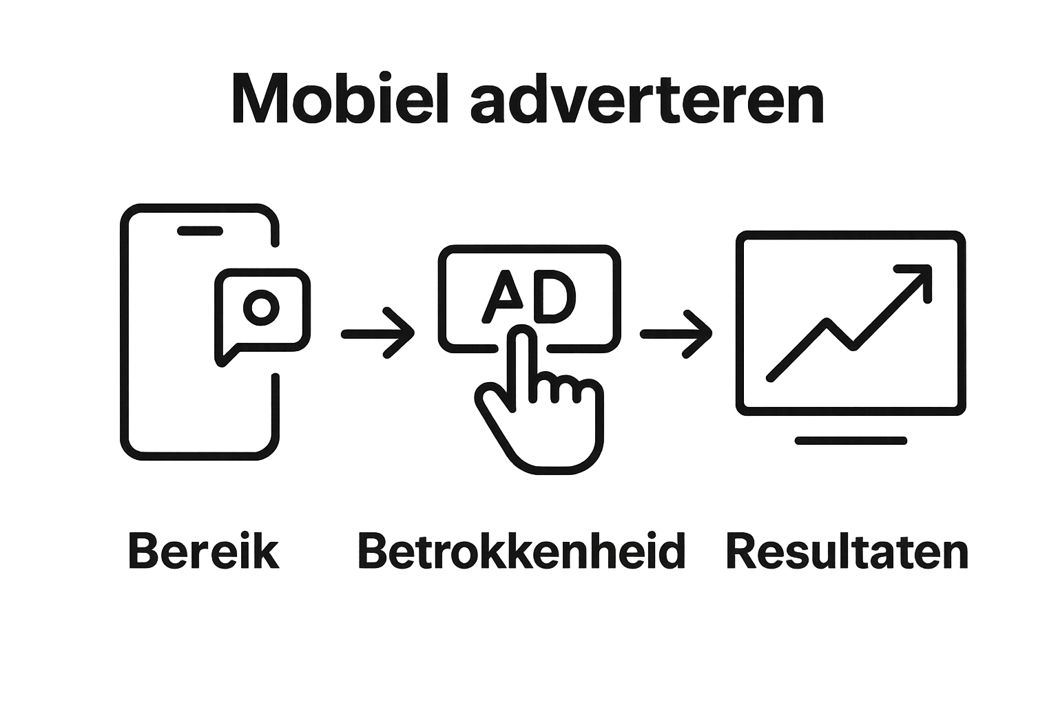 Infographic voordelen mobiel adverteren: bereik, betrokkenheid en conversie